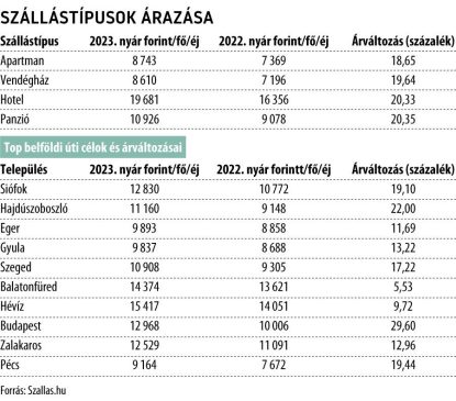 Magyarországi szállásárak változása 2023. nyarán