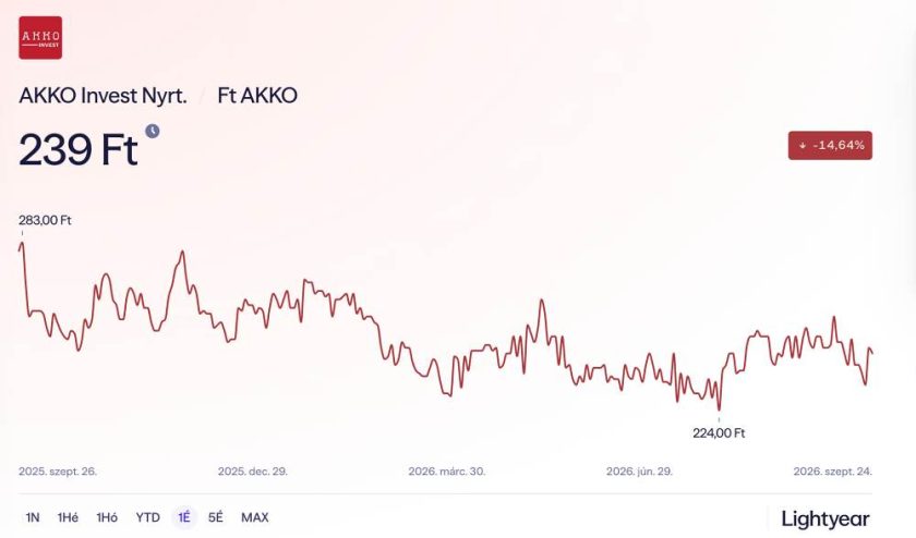 AKKO Invest Nyrt. árfolyam