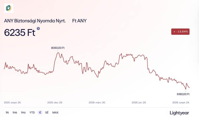 ANY Biztonsági Nyomda Nyrt. árfolyam