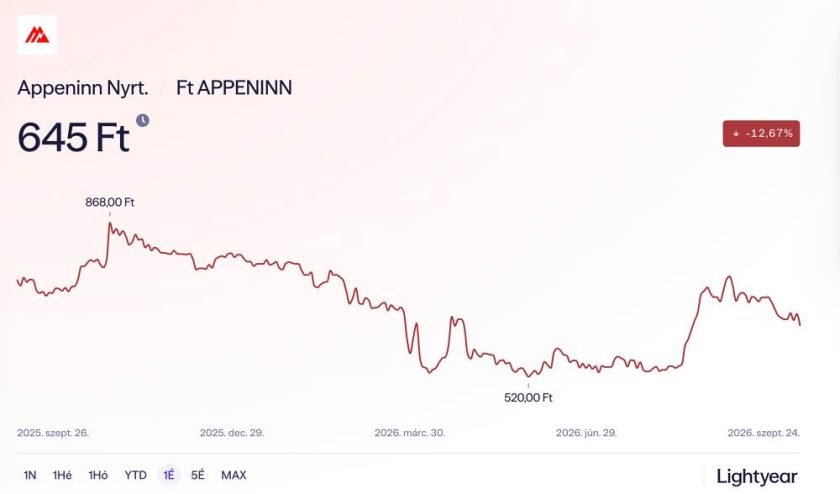 Appeninn Nyrt. árfolyam