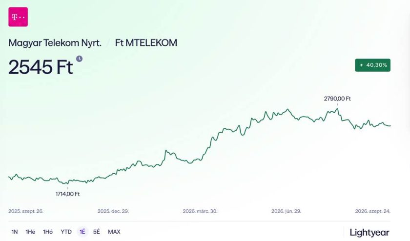 Magyar Telekom Nyrt. árfolyam