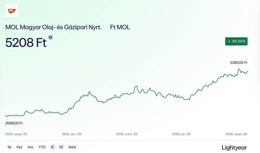MOL Magyar Olaj- és Gázipari Nyrt. árfolyam