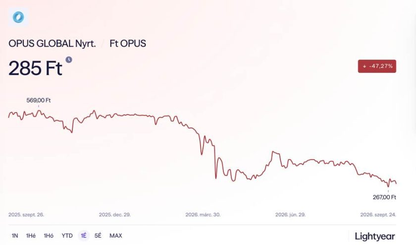 OPUS GLOBAL Nyrt. árfolyam