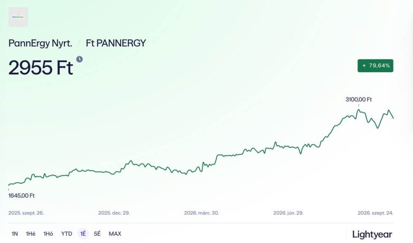 PannErgy Nyrt. árfolyam