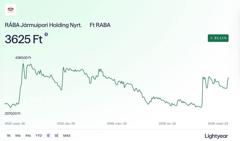 RÁBA Járműipari Holding Nyrt. árfolyam