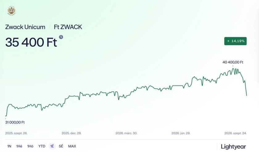 Zwack Unicum árfolyam